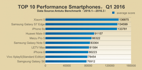 Xiaomi Mi5 возглавил ТОП-10 смартфонов по версии AnTuTu
