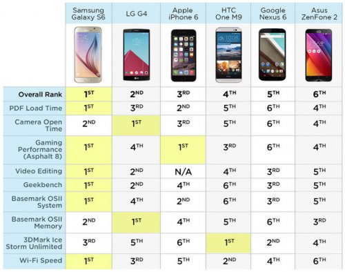 Samsung Galaxy S6 стал самым быстром смартфоном в мире