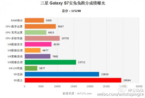 AnTuTu раскрывает характеристики Samsung Galaxy S7
