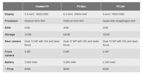 Huawei Р9, Р9 Max и P9 Lite: Oppomart засветил спецификации смартфонов