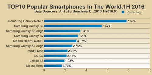 Россия и мир: ТОП-10 самых популярных смартфонов 2016 года по версии AnTuTu