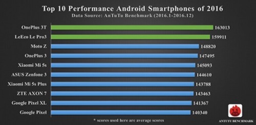ТОП-10 мощнейших Android-смартфонов 2016 года по версии AnTuTu