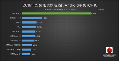 Xiaomi Redmi Note 3 - наиболее популярный смартфон в России по версии AnTuTu