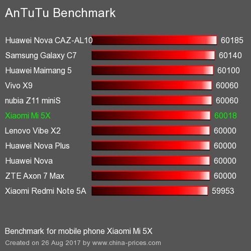 Обзор Xiaomi Mi5X - он лучше, чем кажется