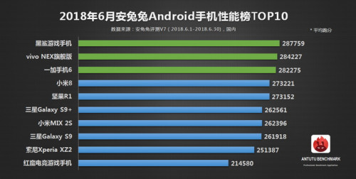 Xiaomi Black Shark: самые высокие показатели тестов на AnTuTu в июне 2018 года