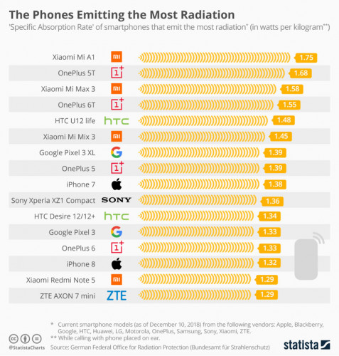 Xiaomi Mi A1 и OnePlus 5T возглавили список смартфонов с самым высоким уровнем излучения