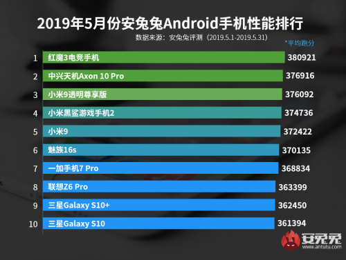 Топ-10 мощных Android-смартфонов по версии AnTuTu