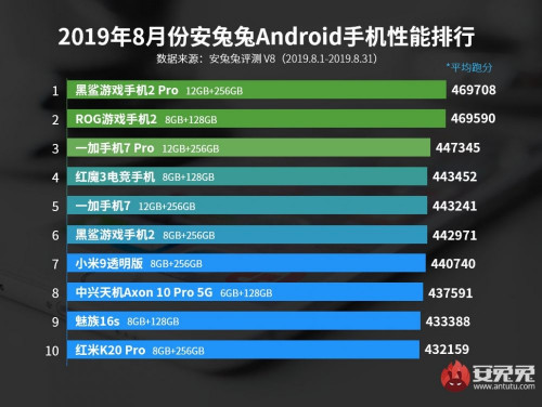 AnTuTu опубликовала список самых мощных Android-смартфонов августа 2019 года