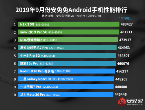 Cамые мощные смартфоны сентября 2019 года по тестам AnTuTu: Vivo NEX 3 5G, Vivo iQOO Pro 5G и другие