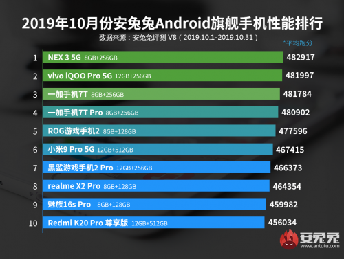 AnTuTu опубликовала список самых мощных Android-смартфонов октября 2019 года