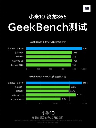 Xiaomi Mi 10 превосходит все известные смартфоны в тестах производительности