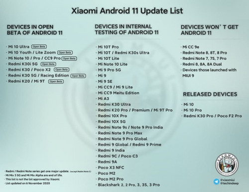 Обновлен список смартфонов Xiaomi и Redmi, которые вскоре получат Android 11