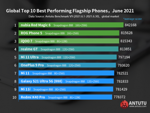 ТОП-10 самых мощных смартфонов по версии AnTuTu: рейтинг июня 2021