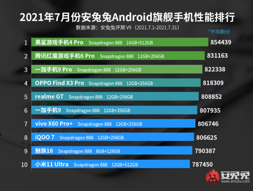 ТОП-10 самых мощных смартфонов по версии AnTuTu: рейтинг июля 2021