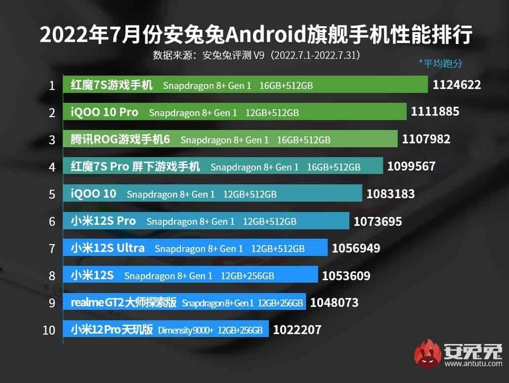 ТОП-10 самых мощных смартфонов по версии AnTuTu: рейтинг июля 2022