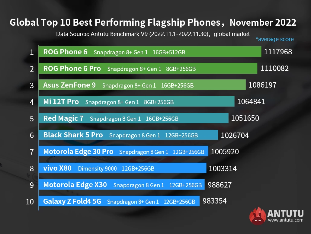 ТОП-10 самых мощных смартфонов по версии AnTuTu: рейтинг ноября 2022